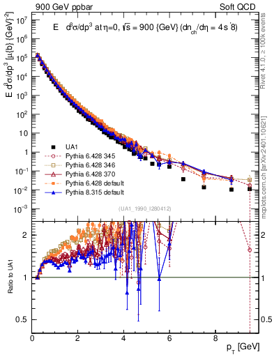 Plot of pt in 900 GeV ppbar collisions