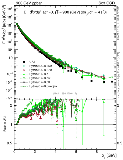 Plot of pt in 900 GeV ppbar collisions