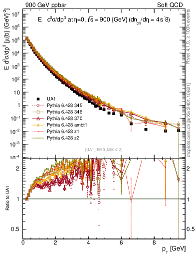 Plot of pt in 900 GeV ppbar collisions