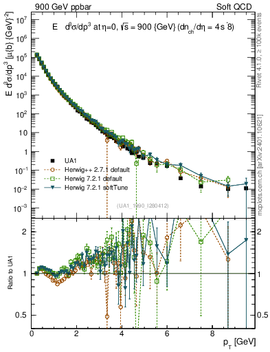 Plot of pt in 900 GeV ppbar collisions