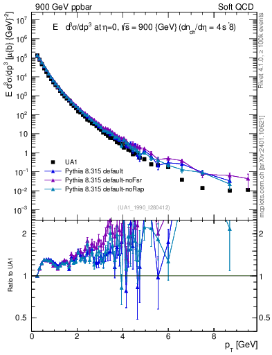 Plot of pt in 900 GeV ppbar collisions