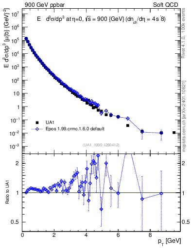 Plot of pt in 900 GeV ppbar collisions