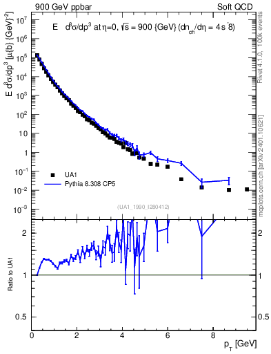 Plot of pt in 900 GeV ppbar collisions