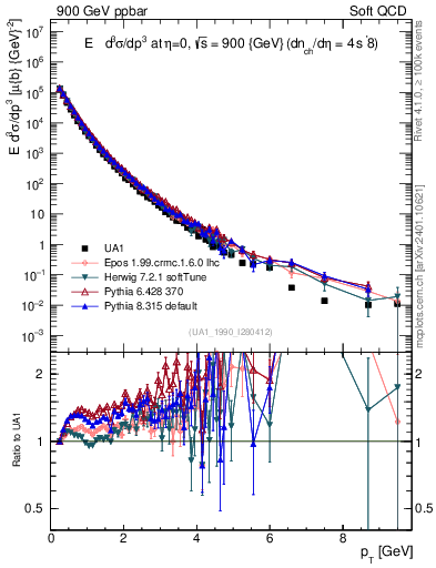Plot of pt in 900 GeV ppbar collisions