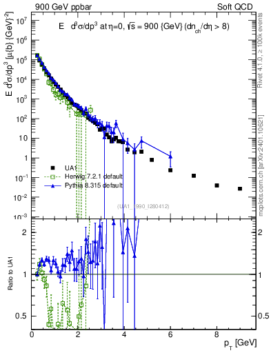 Plot of pt in 900 GeV ppbar collisions