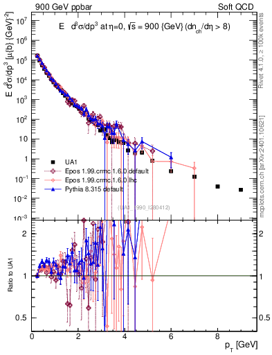 Plot of pt in 900 GeV ppbar collisions