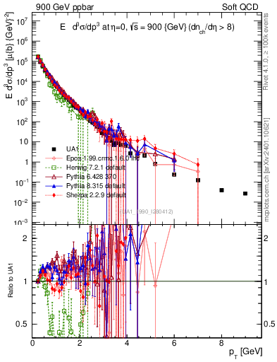 Plot of pt in 900 GeV ppbar collisions