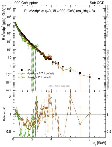 Plot of pt in 900 GeV ppbar collisions