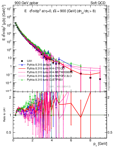 Plot of pt in 900 GeV ppbar collisions