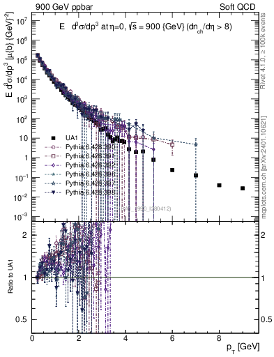 Plot of pt in 900 GeV ppbar collisions