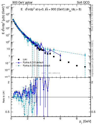 Plot of pt in 900 GeV ppbar collisions