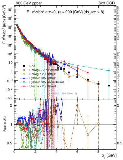 Plot of pt in 900 GeV ppbar collisions