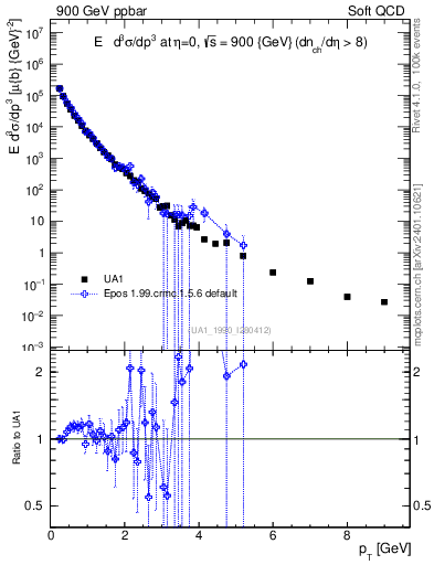 Plot of pt in 900 GeV ppbar collisions