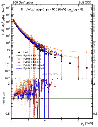 Plot of pt in 900 GeV ppbar collisions