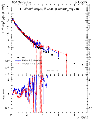 Plot of pt in 900 GeV ppbar collisions