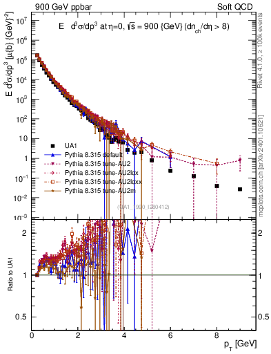 Plot of pt in 900 GeV ppbar collisions