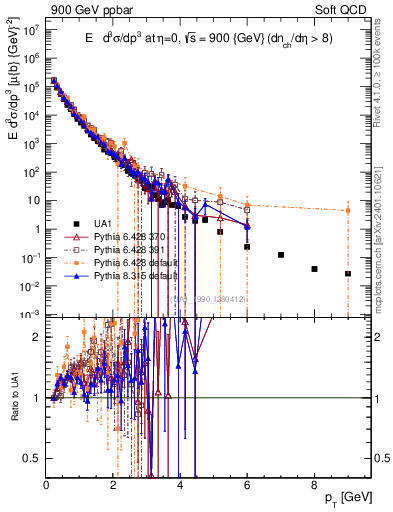 Plot of pt in 900 GeV ppbar collisions
