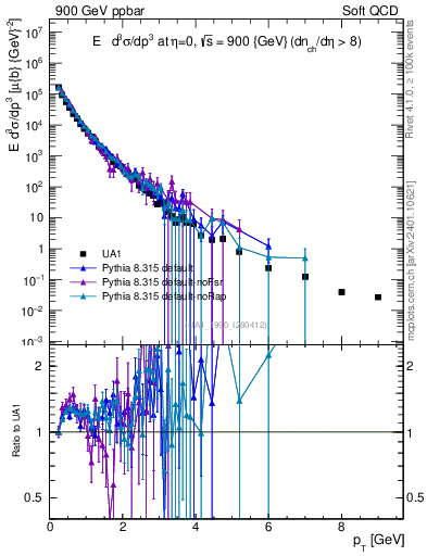Plot of pt in 900 GeV ppbar collisions