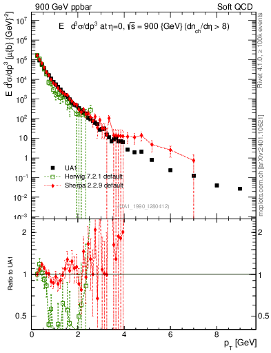 Plot of pt in 900 GeV ppbar collisions