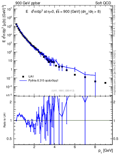 Plot of pt in 900 GeV ppbar collisions