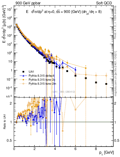 Plot of pt in 900 GeV ppbar collisions