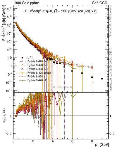 Plot of pt in 900 GeV ppbar collisions