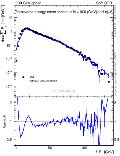 Plot of sumEt in 900 GeV ppbar collisions