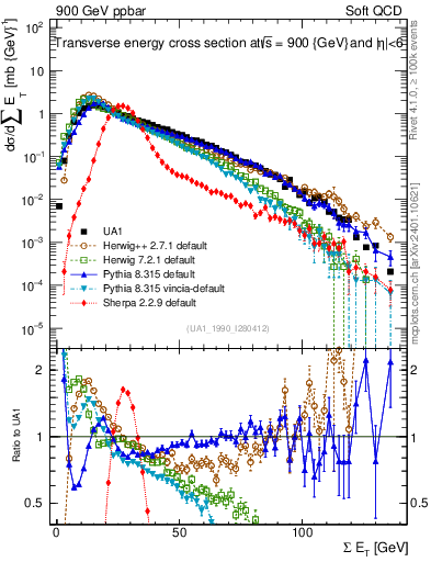 Plot of sumEt in 900 GeV ppbar collisions