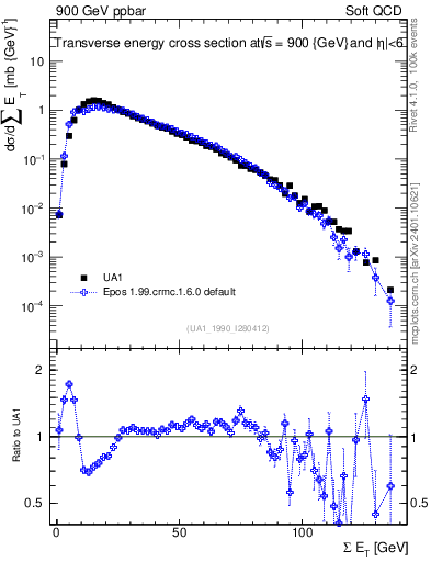 Plot of sumEt in 900 GeV ppbar collisions