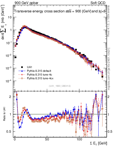 Plot of sumEt in 900 GeV ppbar collisions