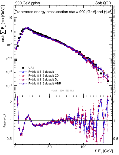 Plot of sumEt in 900 GeV ppbar collisions