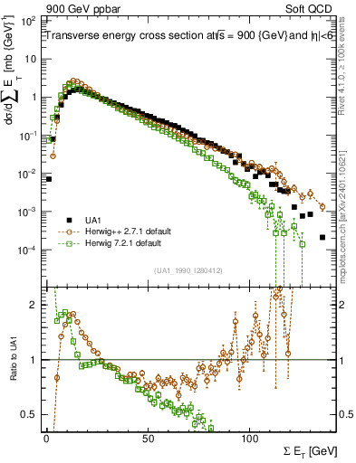 Plot of sumEt in 900 GeV ppbar collisions