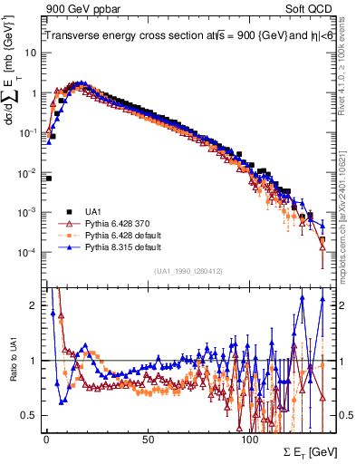 Plot of sumEt in 900 GeV ppbar collisions