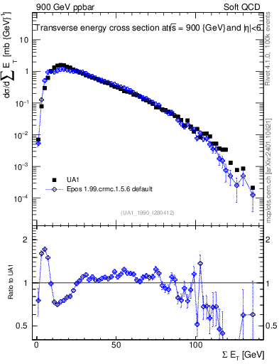 Plot of sumEt in 900 GeV ppbar collisions