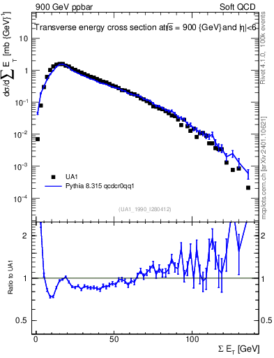 Plot of sumEt in 900 GeV ppbar collisions