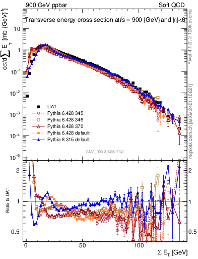Plot of sumEt in 900 GeV ppbar collisions