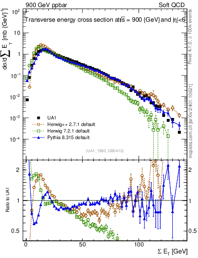 Plot of sumEt in 900 GeV ppbar collisions