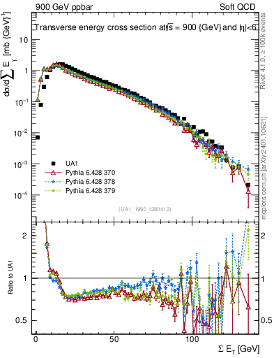 Plot of sumEt in 900 GeV ppbar collisions