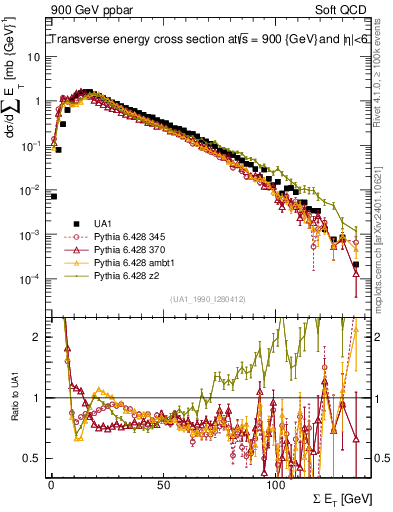 Plot of sumEt in 900 GeV ppbar collisions