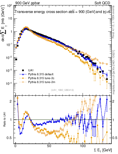 Plot of sumEt in 900 GeV ppbar collisions