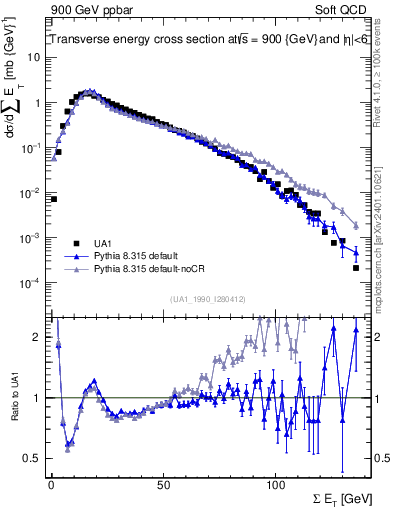 Plot of sumEt in 900 GeV ppbar collisions
