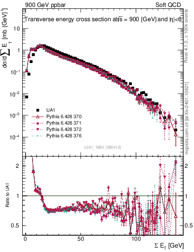 Plot of sumEt in 900 GeV ppbar collisions