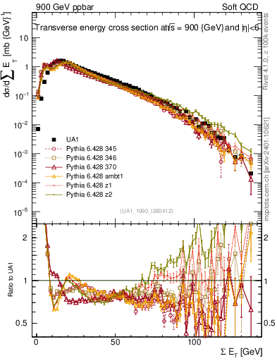 Plot of sumEt in 900 GeV ppbar collisions