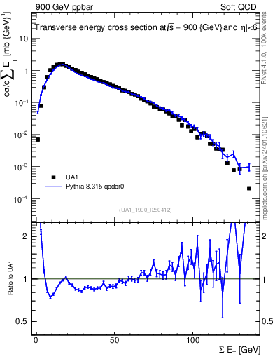 Plot of sumEt in 900 GeV ppbar collisions