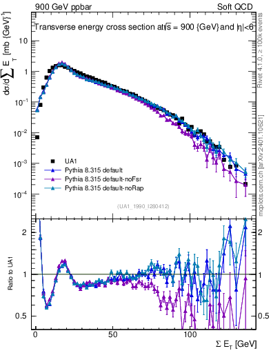 Plot of sumEt in 900 GeV ppbar collisions