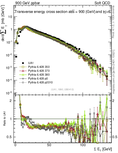 Plot of sumEt in 900 GeV ppbar collisions