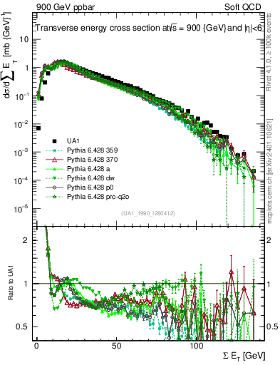 Plot of sumEt in 900 GeV ppbar collisions