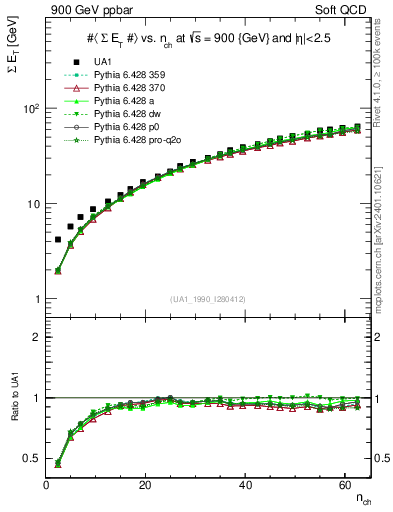 Plot of sumEt-vs-nch in 900 GeV ppbar collisions