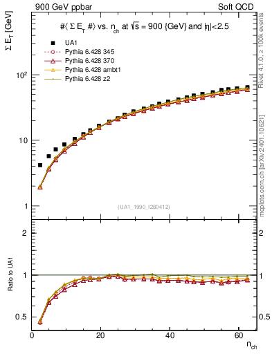 Plot of sumEt-vs-nch in 900 GeV ppbar collisions