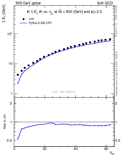 Plot of sumEt-vs-nch in 900 GeV ppbar collisions